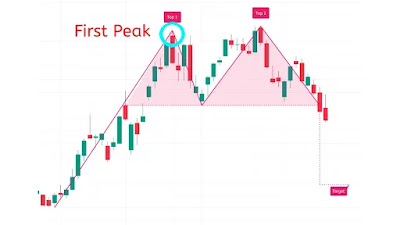 Chart illustrating the double top pattern with two peaks and a trough, highlighting bearish reversal signals in trading.